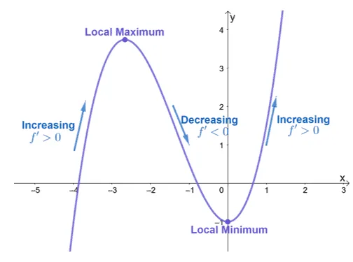 observing a graphs extremum and behavior