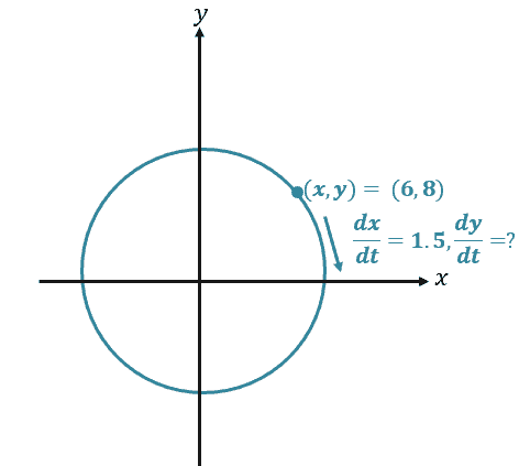 observing the xy coordinates change over time using related rates and implicit differentiation