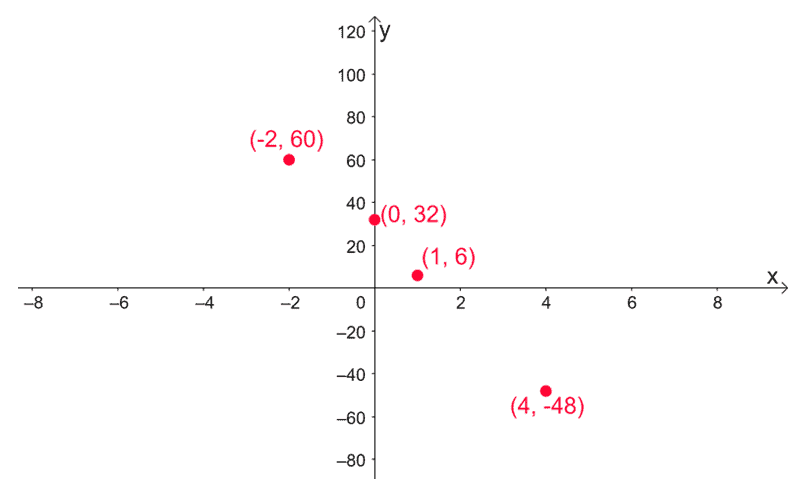 plotting the functions intercepts points of inflection and extrema of a cubic function