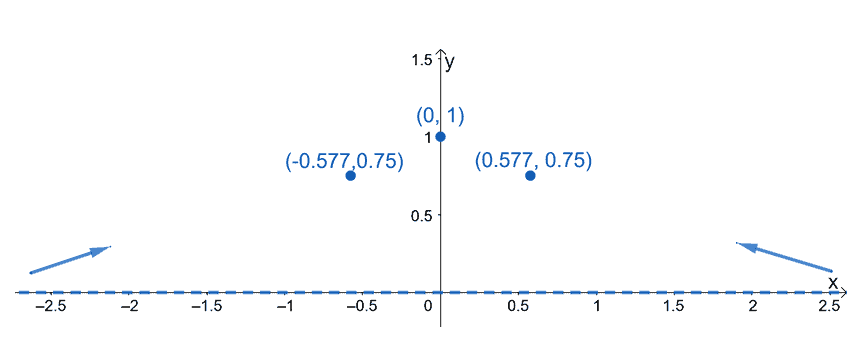 plotting the functions intercepts points of inflection and