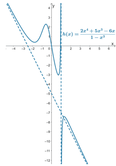 showing the completed graph of a rational function with its asymptotes