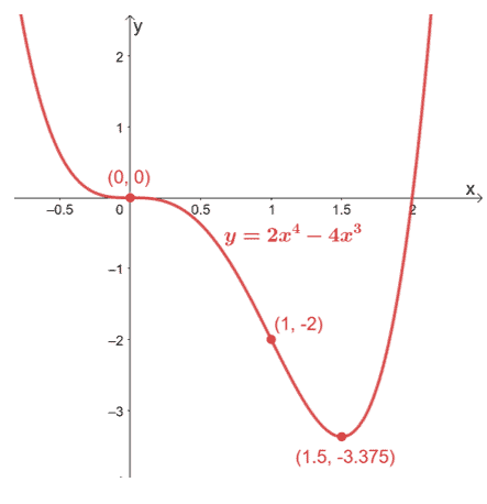 showing the concavities of a quartic function 1