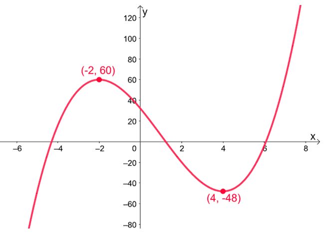 sketching the curve of a cubic function