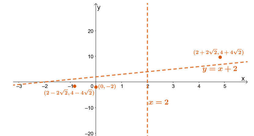 sketching the curve of a rational function by plotting the extrema asymptotes and intercepts