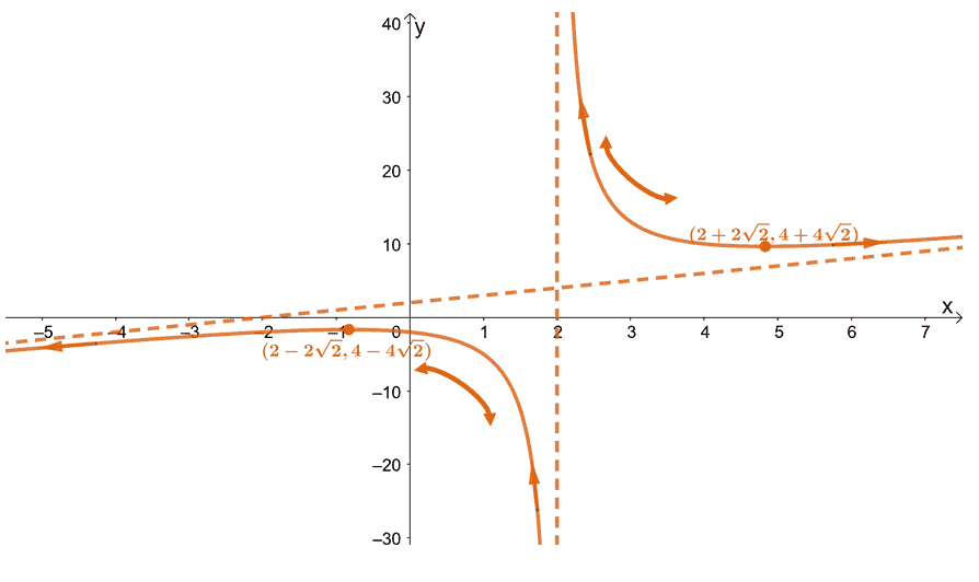 sketching the curve of a rational function using its first and second derivative