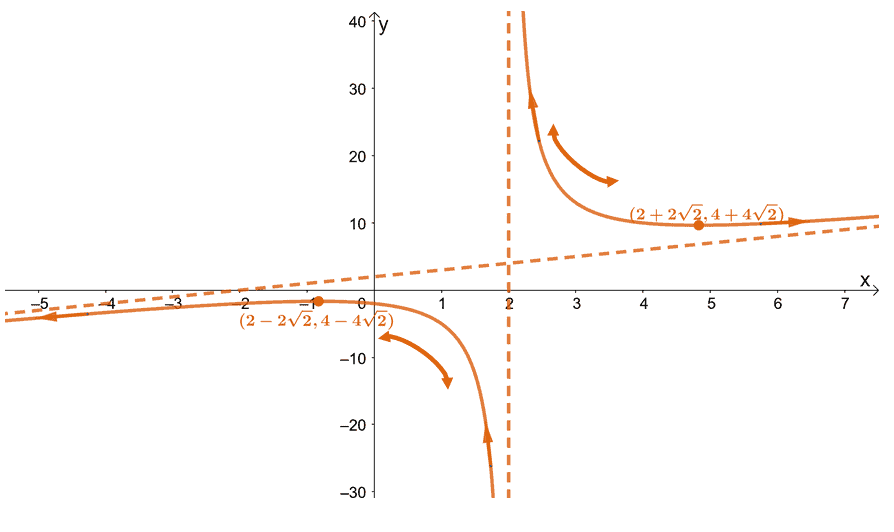 Curve sketching