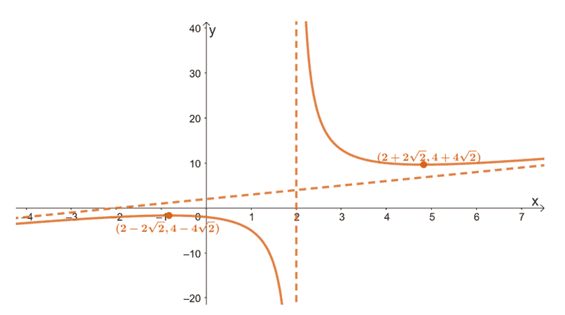 sketching the curve of a rational function