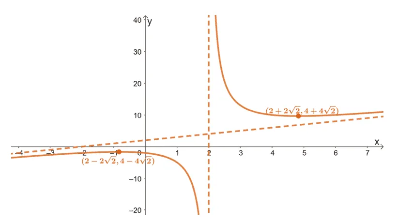 sketching the curve of a rational function