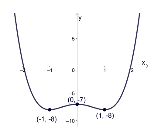 sketching the curve of quartic function