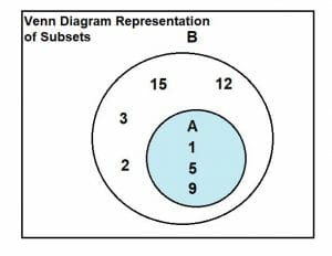 subsets venn diagram representation