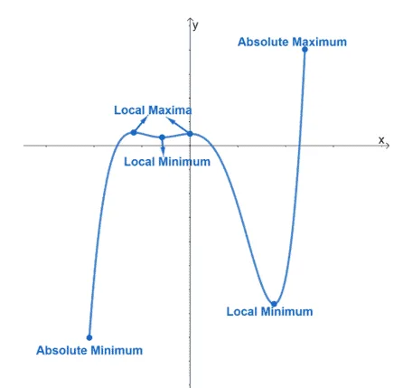 the different extrema of a function