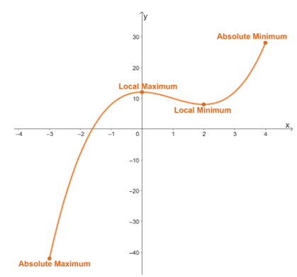 the different extrema that can be found from a function