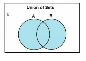 union of sets