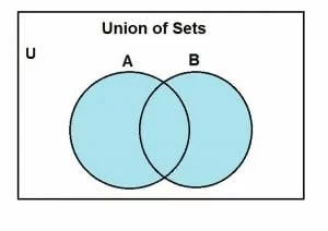 union of sets