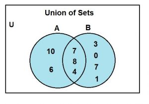 union of sets example 3