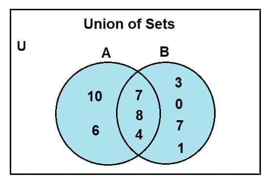 Union of sets – Definition and Examples