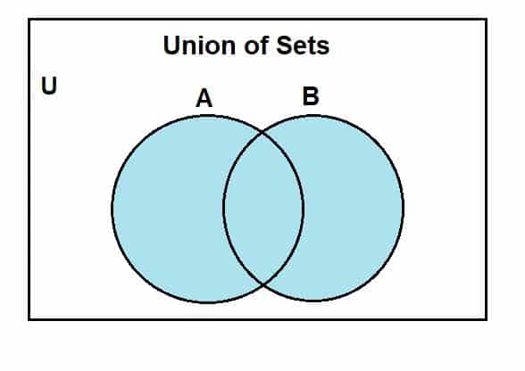 Set union. Диаграмма Венна. Диаграмма Венна co и co2. Union of many Sets Definition.