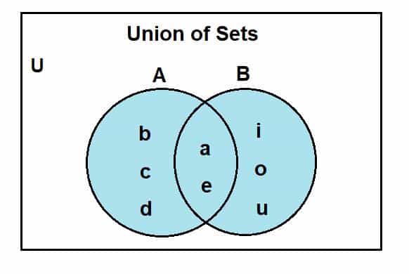 Set union. Union of many Sets Definition.