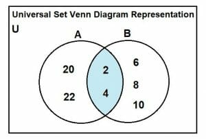 universal set venn diagram represntation