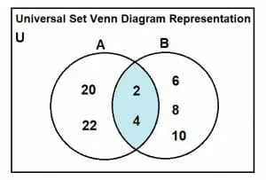 universal set venn diagram represntation