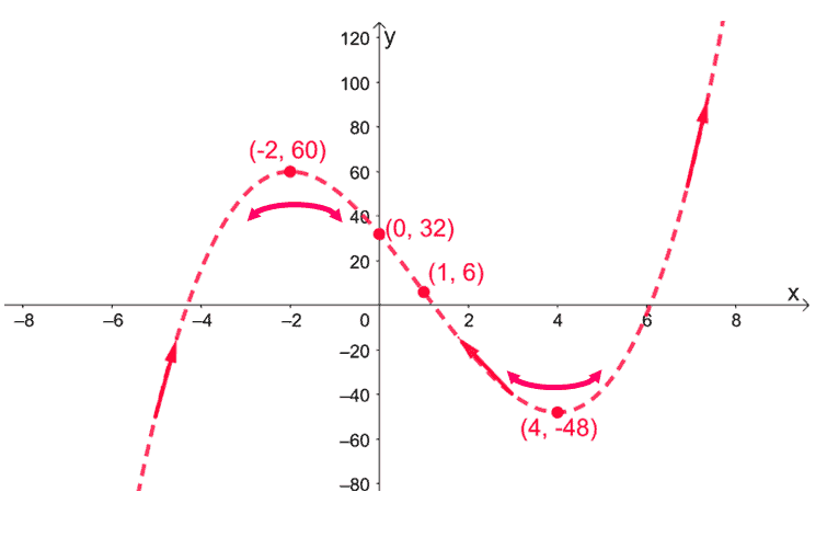 using the cubic functions first and second derative to sketch the curve