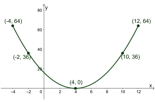 using the quadratic functions graph to finds its global minimum