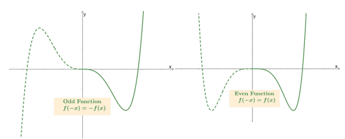 using the symmetry of functions in curve sketching