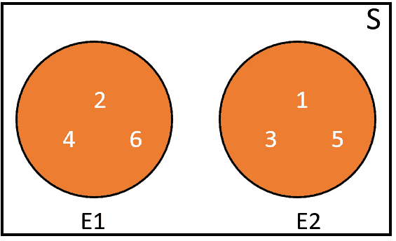 We note from the Venn diagram that $E1$ and $E2$ do not overlap and ...