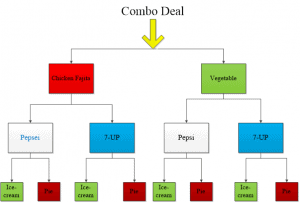 what is fundamental counting principle