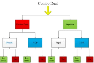 what is fundamental counting principle