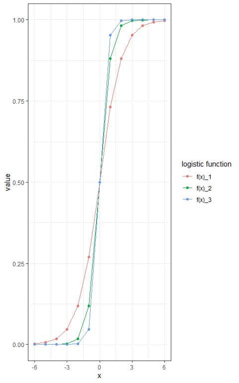 3 different sigmoid curves plot