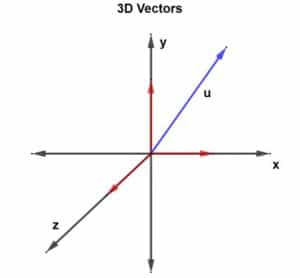 3D vector components