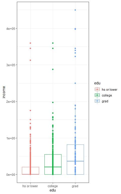 Anova box plot of example of three group comparison