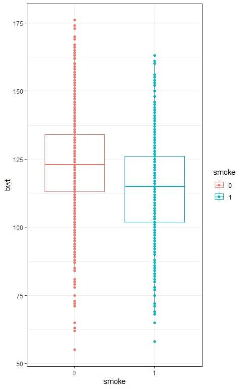 Anova box plot of example of two group comparison