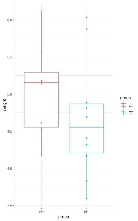 Anova test box plot of example 1
