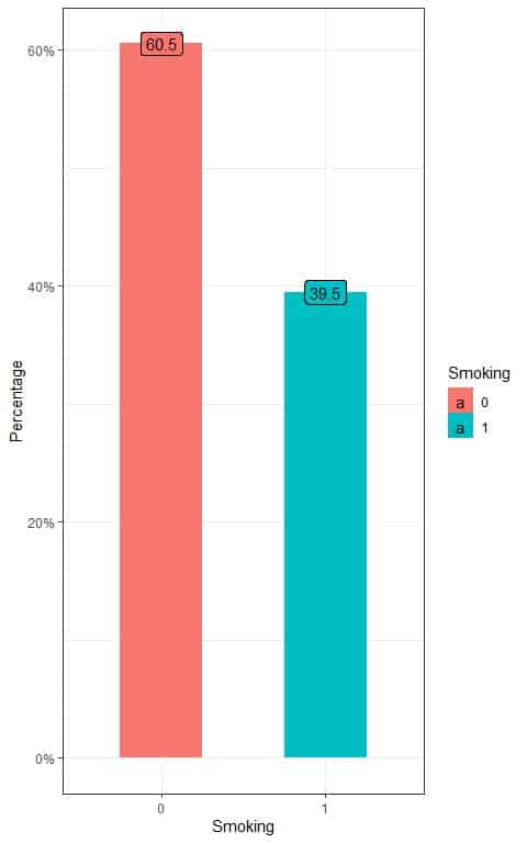Bar plot of percentage of smoking and non smoking individuals