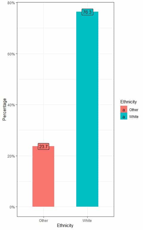 Bar plot of the percentage of White and non White individuals