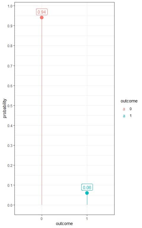 Box plot of Bernoulli distribution for hypertension