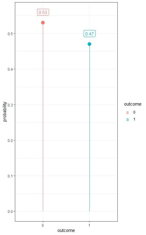 Box plot of Bernoulli distribution for that coin