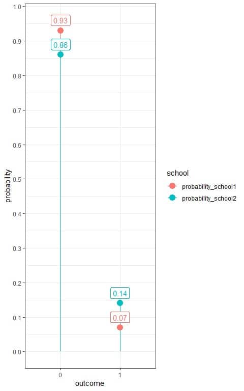 Box plot of Bernoulli distribution for the 2 schools