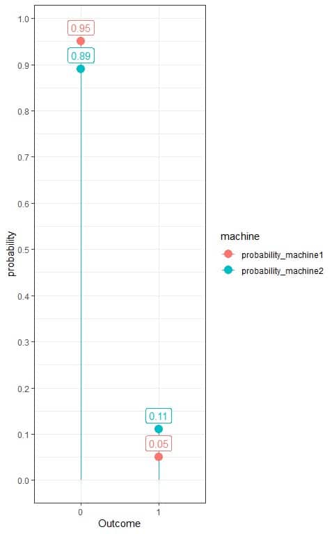 Box plot of Bernoulli distribution for these machines