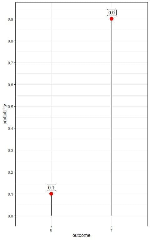 Box plot of Bernoulli distribution of example 4