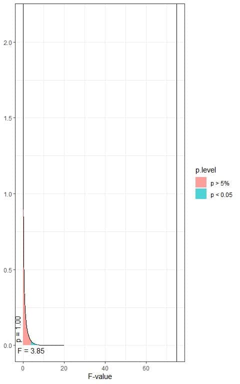 Box plot of F distribution with 1 df1 and 1224 df2