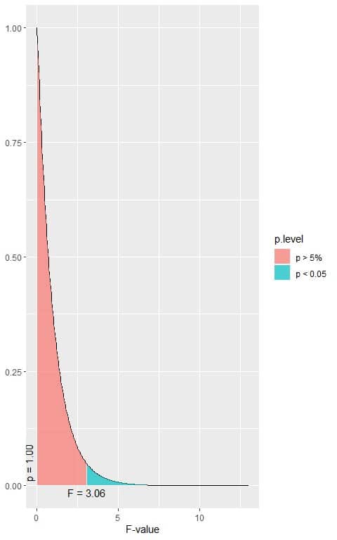 Box plot of F distribution with 2 df1 and 147 df2 that corresponds to the null hypothesis