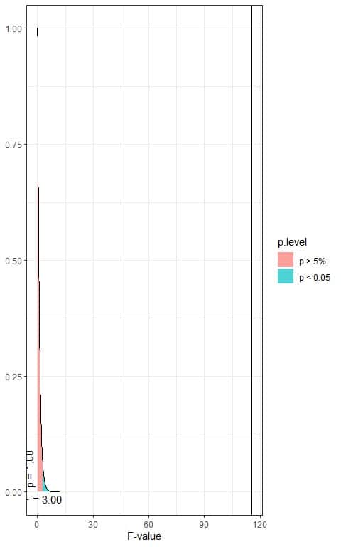 Box plot of F distribution with 2 df1 and 1620 df2