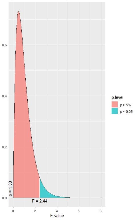 Box plot of F distribution with 4 df1 and 141 df2 that corresponds to the null hypothesis