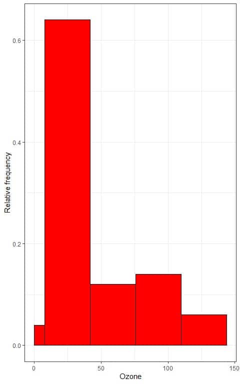 Box plot of data bins or ranges on the x axis and the relative frequency or proportions on the y