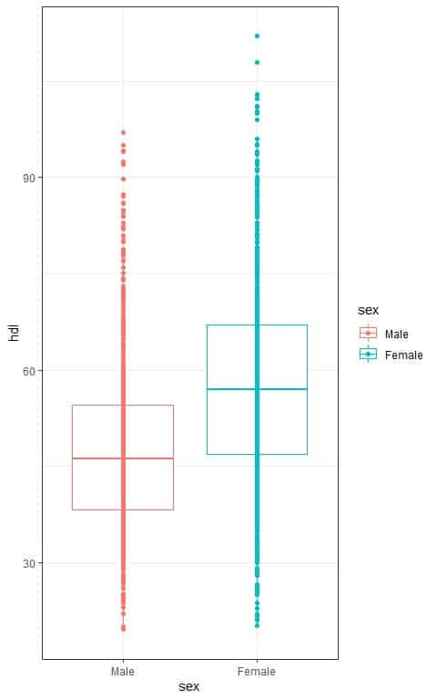Box plot of distribution of HDL cholesterol hdl in males and females