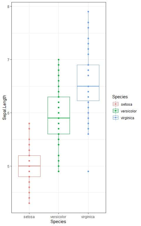 Box plot of distribution of Sepal.Length values Sepal.Length for each of 3 species of iris