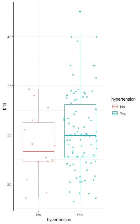 Box plot of relation between bmi and hypertension